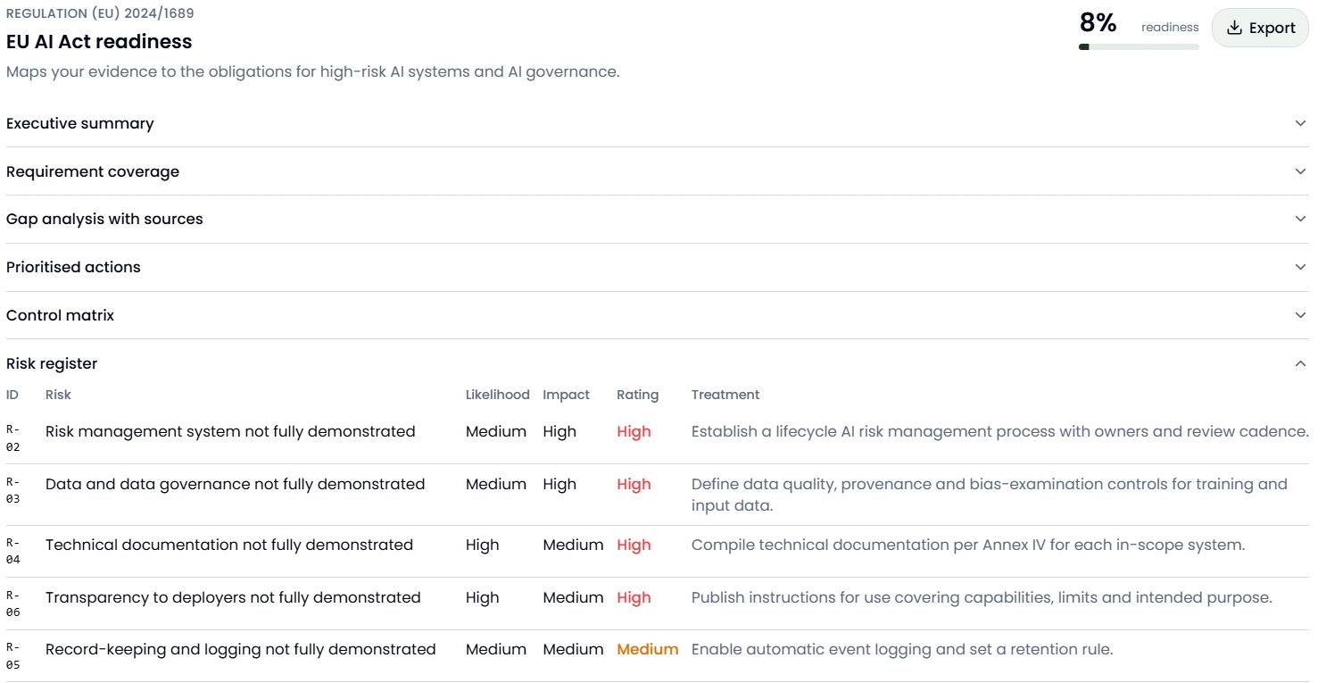 EU AI Act risk register listing five risks with likelihood, impact, rating and treatment